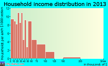 Gassaway household income distribution