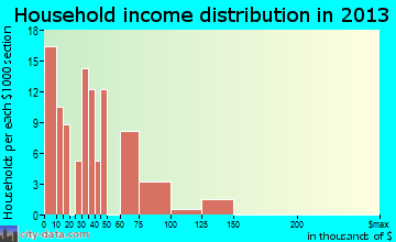 Gilbert Creek household income distribution