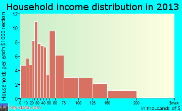 Glen Dale household income distribution