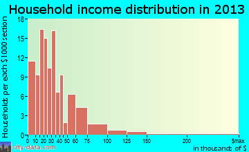 Glenville household income distribution