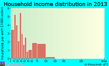 Grantsville household income distribution