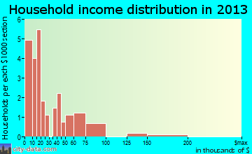 Hambleton household income distribution