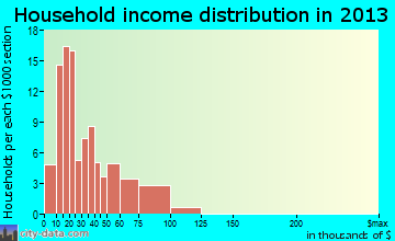 Granville household income distribution