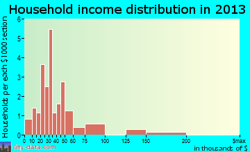 Handley household income distribution