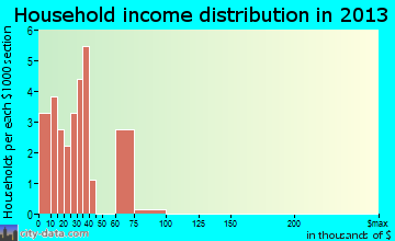 Harman household income distribution