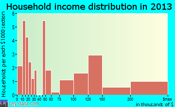 Harpers Ferry household income distribution