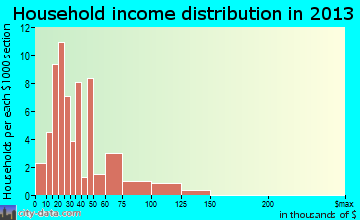 Hartford City household income distribution