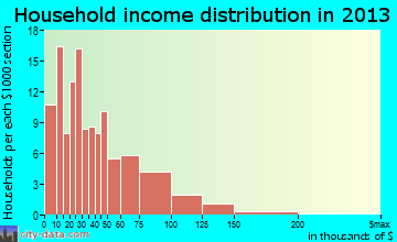 Harrisville, WV household income