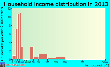 Harts household income distribution