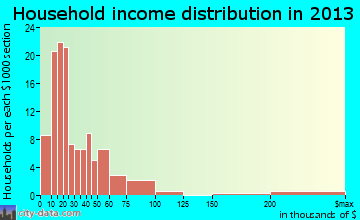 Big River, CA household income