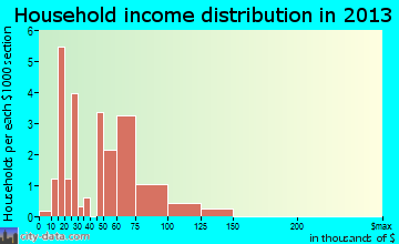 Hedgesville household income distribution