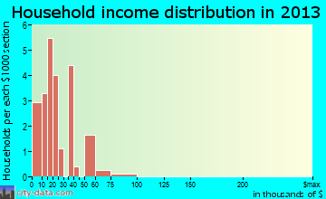 Henderson, WV household income