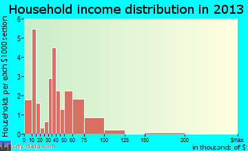 Hendricks household income distribution
