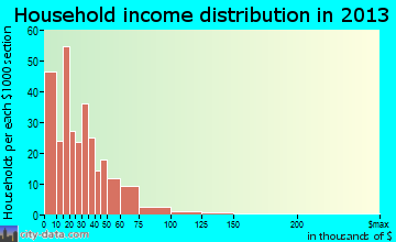 Hinton household income distribution
