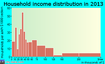 Hurricane, WV household income