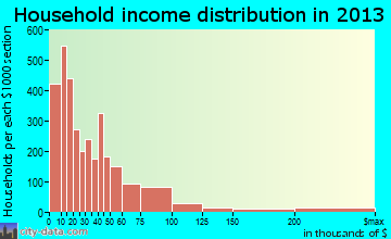 Huntington household income distribution