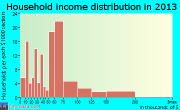 Inwood household income distribution