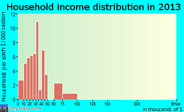 Jefferson household income distribution