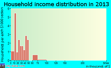 Keystone household income distribution