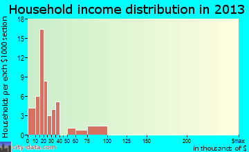 Biola household income distribution