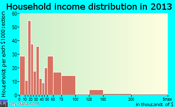 Kingwood household income distribution