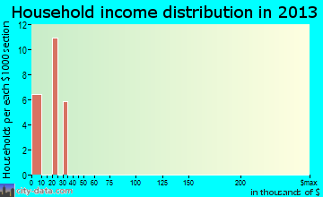 Littleton household income distribution