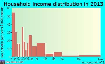 Lewisburg household income distribution