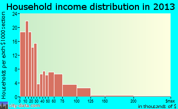 Logan household income distribution