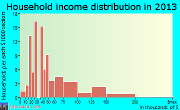 Lubeck household income distribution