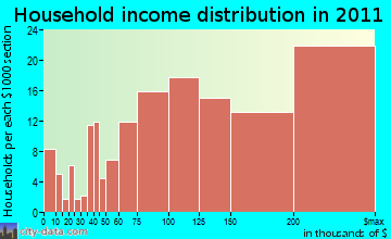 Blackhawk-Camino Tassajara household income distribution