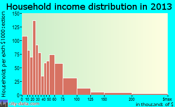 Martinsburg household income distribution