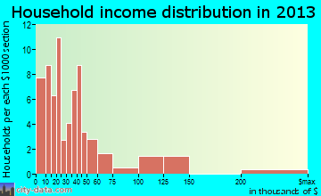 Mason household income distribution