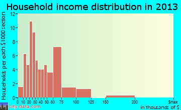 Masontown household income distribution