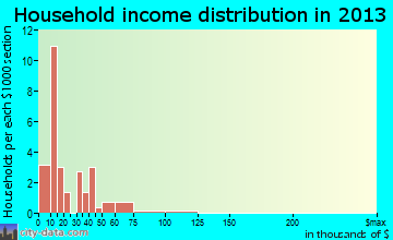 Matoaka household income distribution