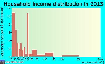 Matewan, WV household income