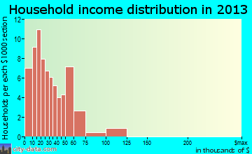 Mill Creek household income distribution