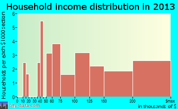 Black Point-Green Point household income distribution