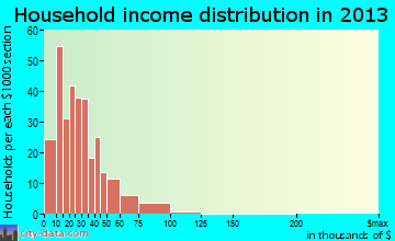 Moorefield household income distribution