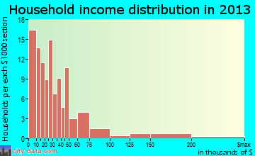 Montgomery household income distribution