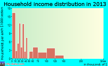 Mount Gay-Shamrock household income distribution