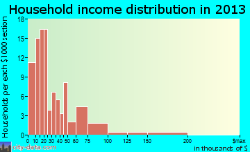 Mount Hope household income distribution