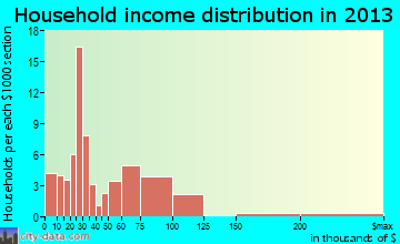 Blue Lake household income distribution