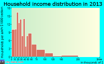 New Haven, WV household income