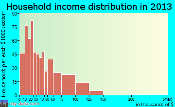 Oak Hill household income distribution