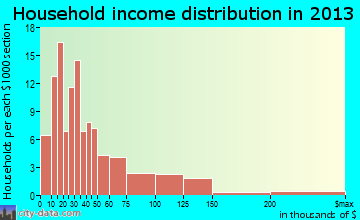Nutter Fort household income distribution