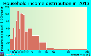 Bloomington household income distribution