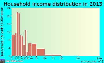 Oceana household income distribution