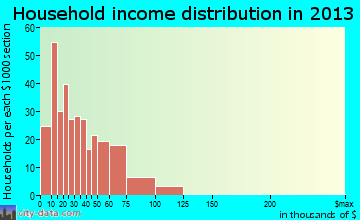 Paden City household income distribution