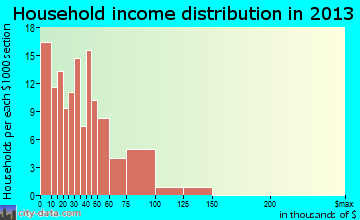 Parsons household income distribution