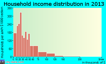 Parkersburg household income distribution